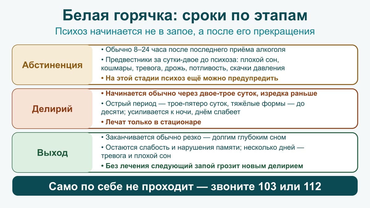 Схема сроков: абстиненция обычно через 8–24 часа, предвестники за сутки-двое, делирий обычно через двое-трое суток на трое-пятеро суток, выход через глубокий сон