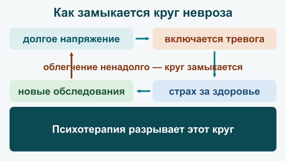 Схема: замкнутый круг невроза — долгое напряжение, тело включает тревогу, страх за здоровье, новые обследования; облегчение ненадолго — круг замыкается, разрывает его психотерапия